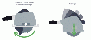 Handkreissäge oder Tauchsäge